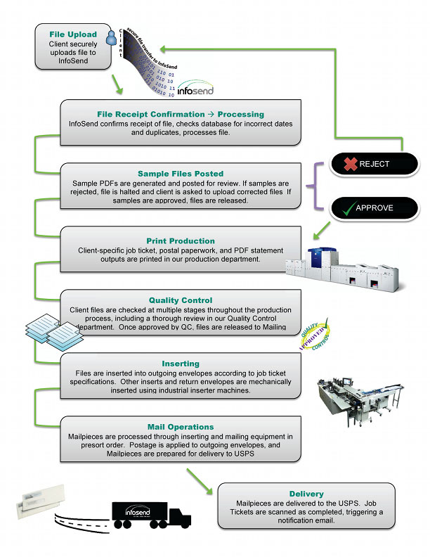 Print & Mail Work Flow